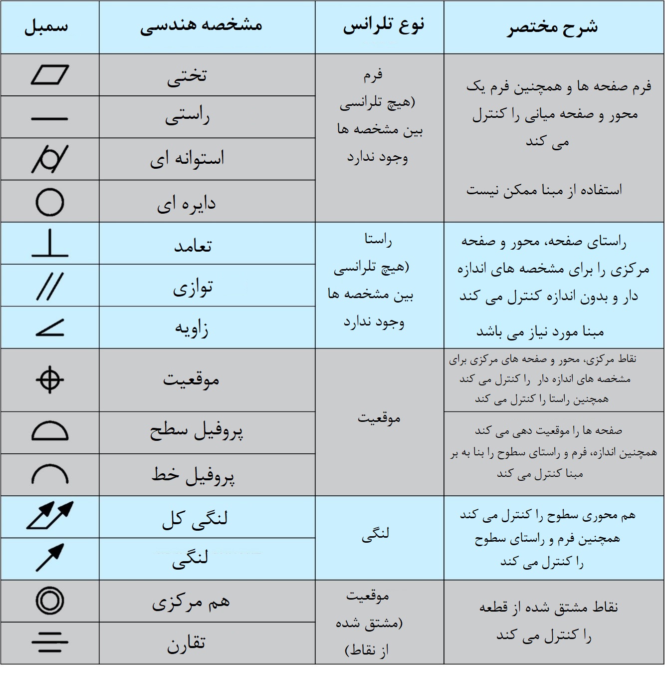 انواع تلرانس هندسی